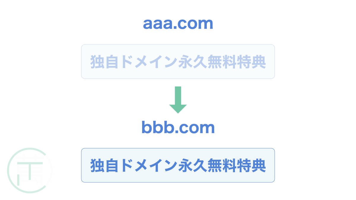Xserver 独自ドメイン永久無料特典 変更